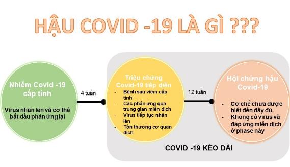 Hậu COVID-19 là gì, chữa thế nào?